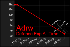 Total Graph of Adrw