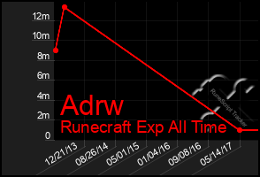 Total Graph of Adrw