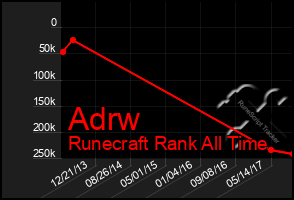Total Graph of Adrw