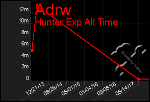 Total Graph of Adrw