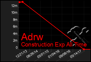 Total Graph of Adrw