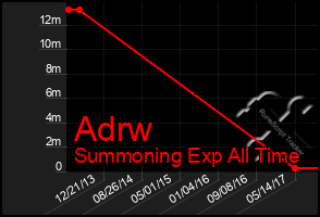 Total Graph of Adrw