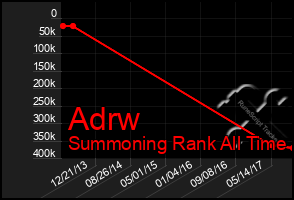Total Graph of Adrw
