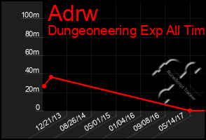 Total Graph of Adrw