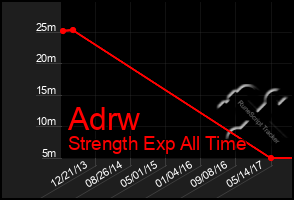 Total Graph of Adrw