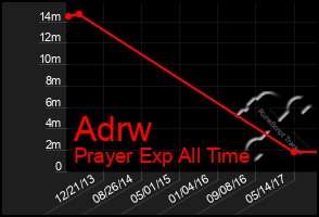 Total Graph of Adrw