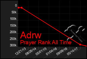 Total Graph of Adrw