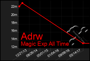 Total Graph of Adrw