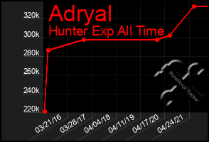 Total Graph of Adryal