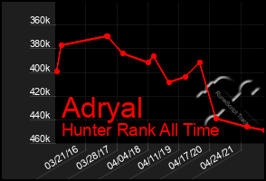 Total Graph of Adryal