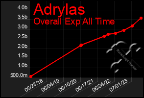 Total Graph of Adrylas