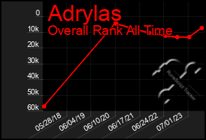 Total Graph of Adrylas