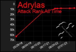 Total Graph of Adrylas