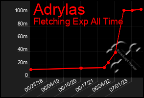 Total Graph of Adrylas