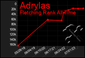 Total Graph of Adrylas