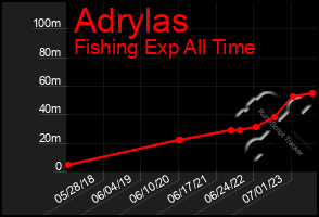 Total Graph of Adrylas