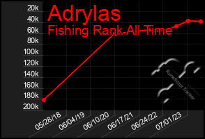 Total Graph of Adrylas