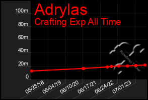 Total Graph of Adrylas