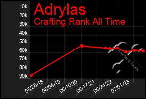 Total Graph of Adrylas