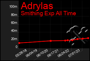 Total Graph of Adrylas