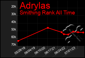 Total Graph of Adrylas