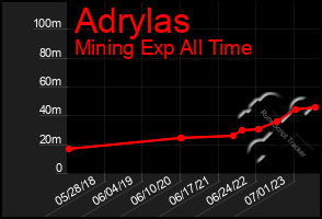 Total Graph of Adrylas