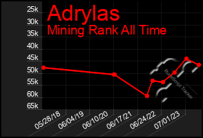 Total Graph of Adrylas