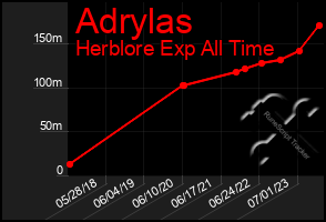 Total Graph of Adrylas