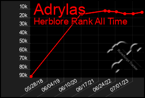 Total Graph of Adrylas