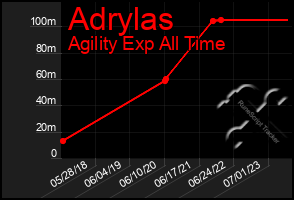 Total Graph of Adrylas