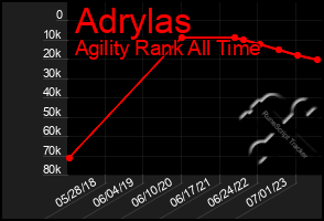 Total Graph of Adrylas