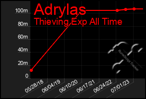 Total Graph of Adrylas