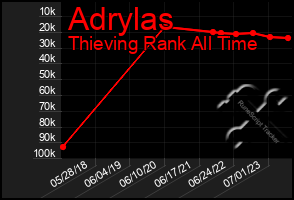 Total Graph of Adrylas