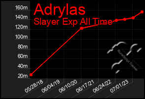 Total Graph of Adrylas