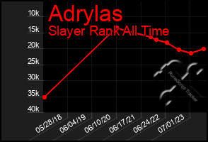 Total Graph of Adrylas