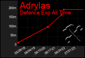 Total Graph of Adrylas