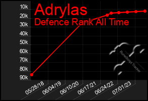 Total Graph of Adrylas