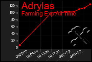 Total Graph of Adrylas