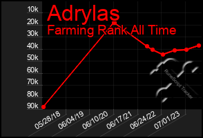 Total Graph of Adrylas