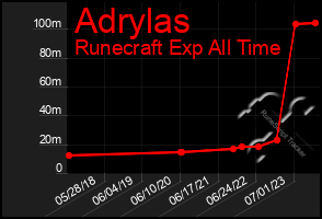 Total Graph of Adrylas