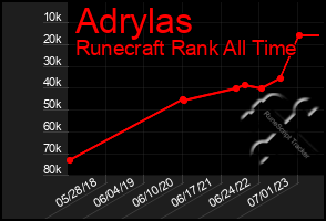 Total Graph of Adrylas