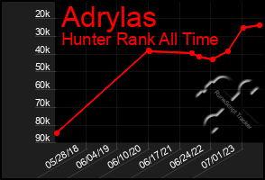 Total Graph of Adrylas