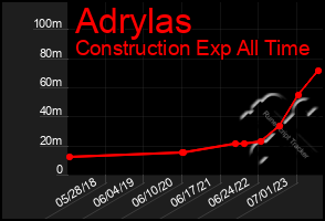 Total Graph of Adrylas