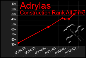 Total Graph of Adrylas