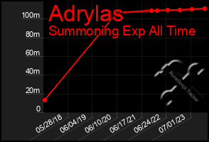 Total Graph of Adrylas