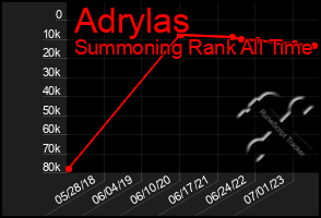 Total Graph of Adrylas