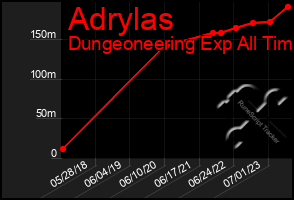 Total Graph of Adrylas