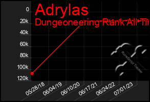 Total Graph of Adrylas