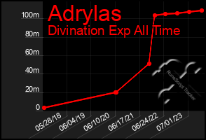 Total Graph of Adrylas