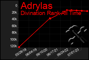 Total Graph of Adrylas